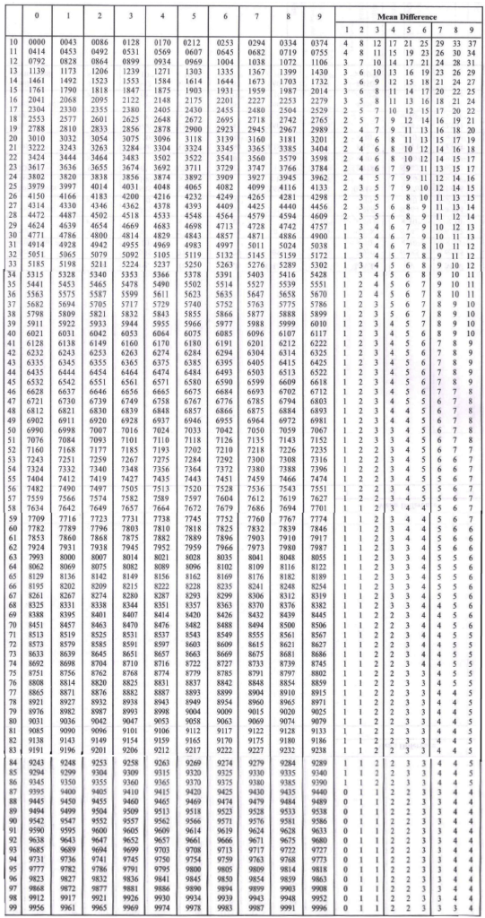 Common Logarithm & Antilogarithm Table With Mean Difference – PkTelcos